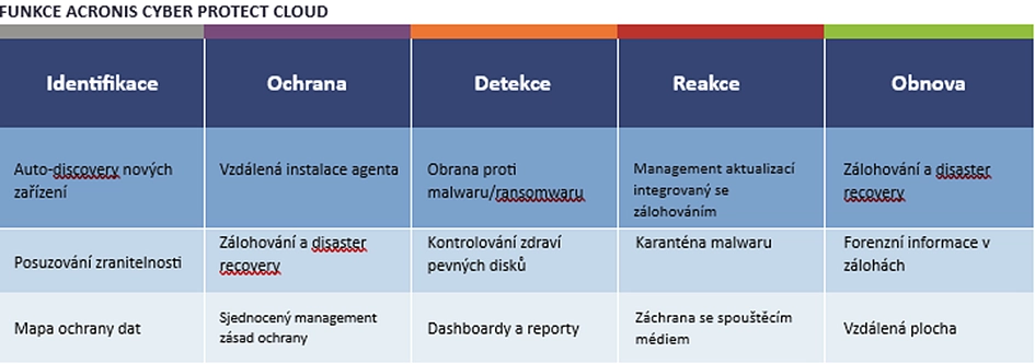 Acronis Cyber Protect Cloud: Integrace kyberbezpečnosti a ochrany dat