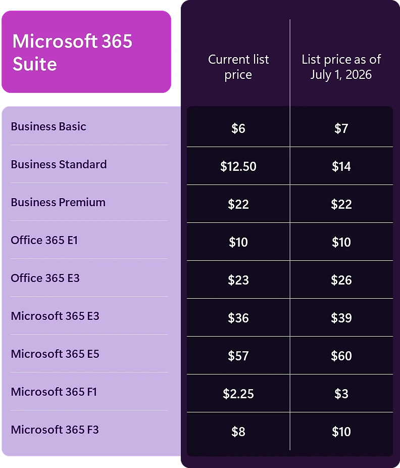  Microsoft oznamuje změny cen a nové funkce Microsoft 365